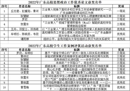 喜訊 我校學工隊伍在安全評價業務多項比賽中榮獲佳績