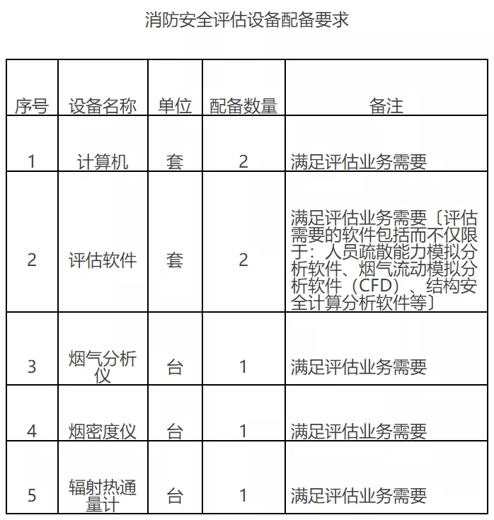 應(yīng)急管理部印發(fā)《消防技術(shù)服務(wù)機構(gòu)從業(yè)條件》——聚焦安全評價業(yè)務(wù)規(guī)范化發(fā)展