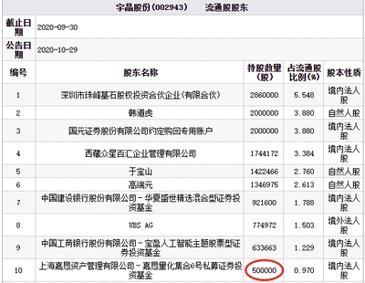 宇晶股份連續(xù)兩跌停，流通股東百億私募嘉懇資產(chǎn)引發(fā)市場關注
